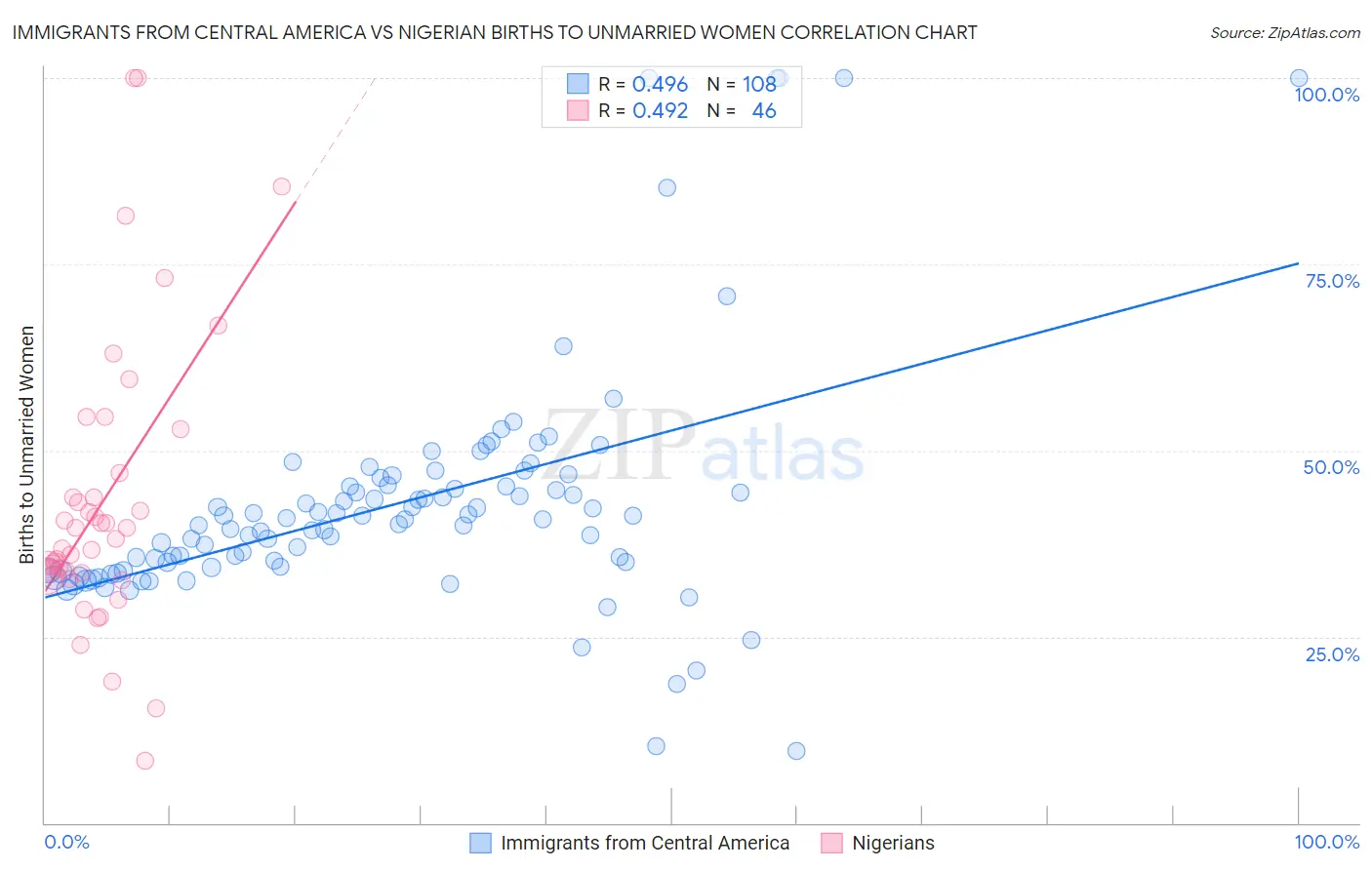Immigrants from Central America vs Nigerian Births to Unmarried Women
