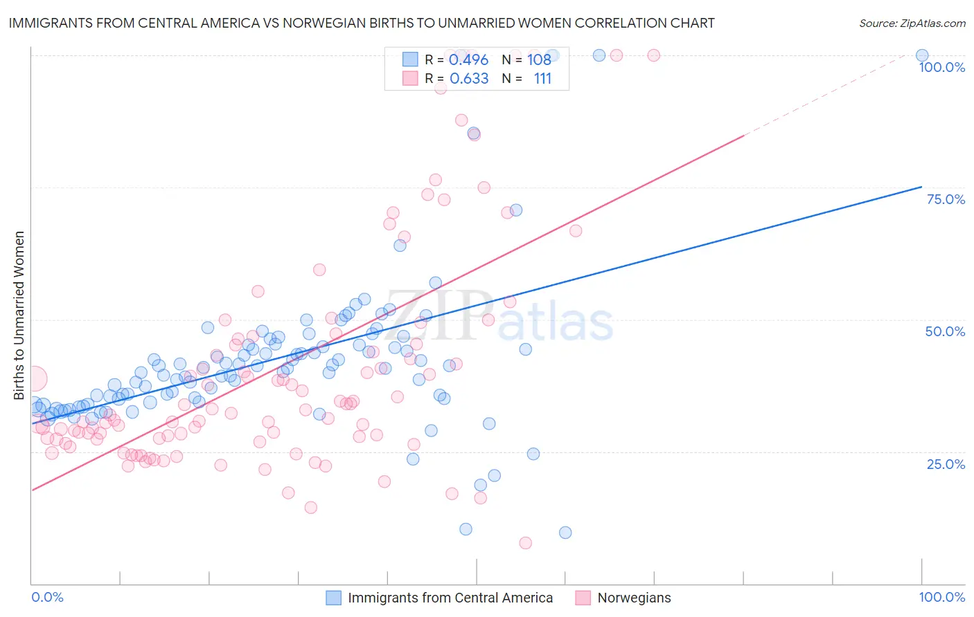 Immigrants from Central America vs Norwegian Births to Unmarried Women
