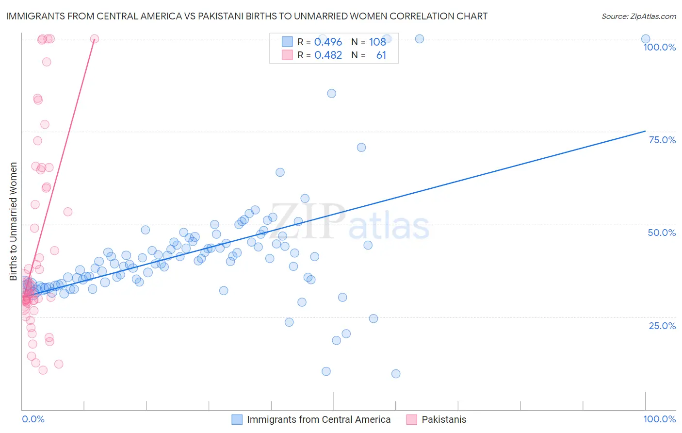 Immigrants from Central America vs Pakistani Births to Unmarried Women