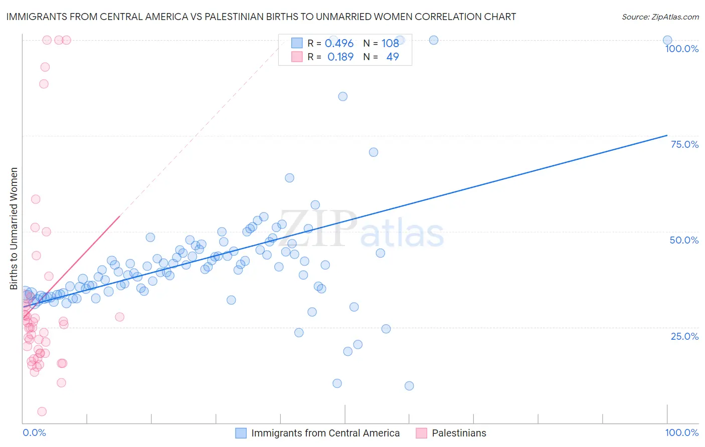Immigrants from Central America vs Palestinian Births to Unmarried Women
