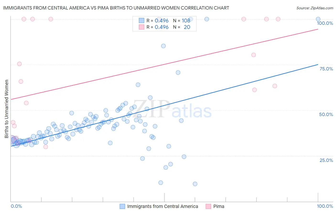 Immigrants from Central America vs Pima Births to Unmarried Women