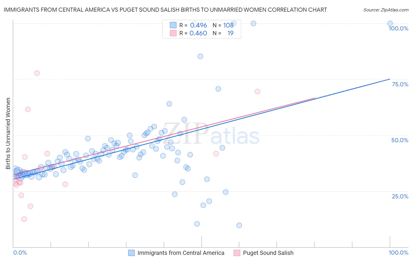 Immigrants from Central America vs Puget Sound Salish Births to Unmarried Women