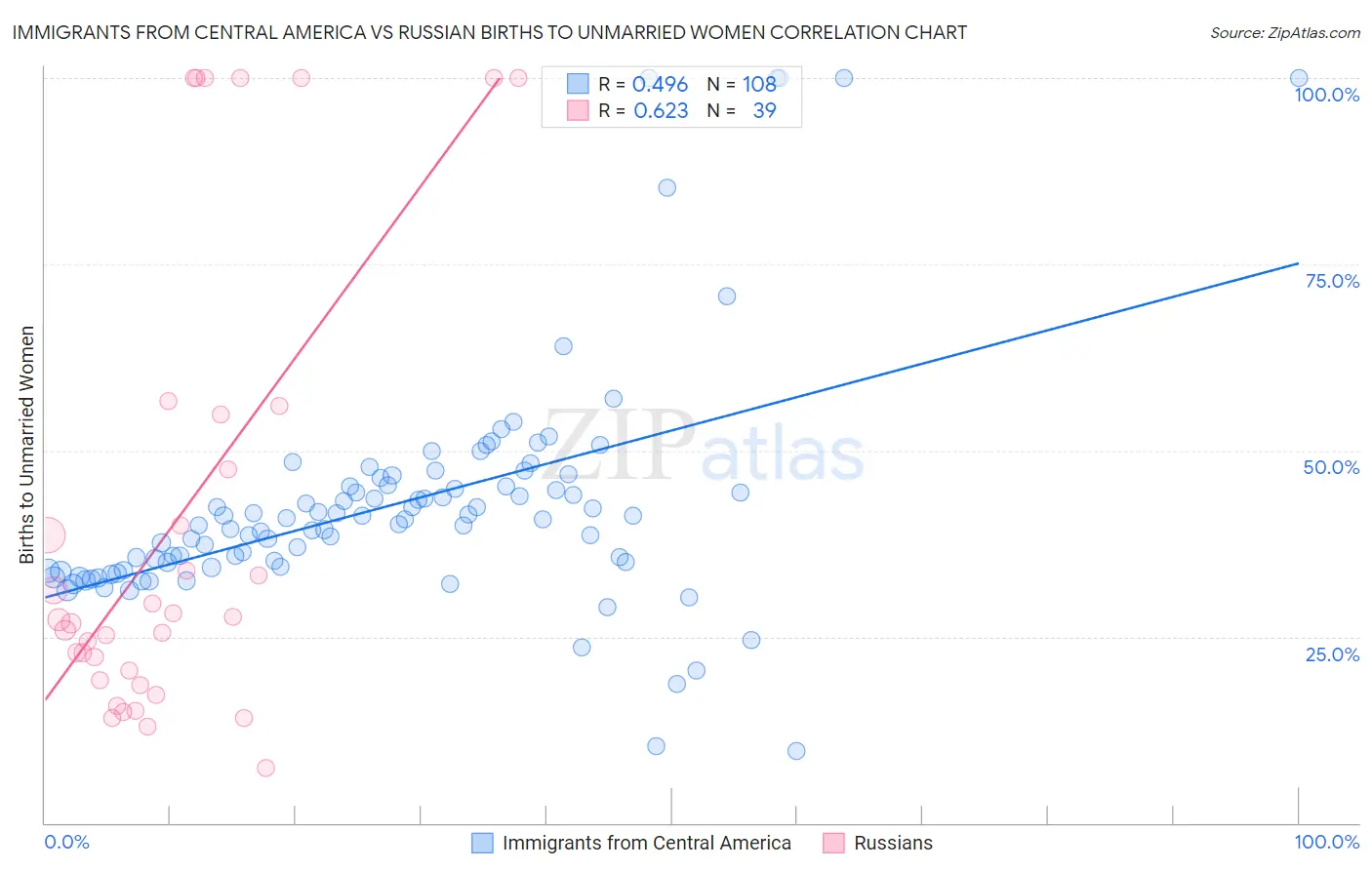 Immigrants from Central America vs Russian Births to Unmarried Women