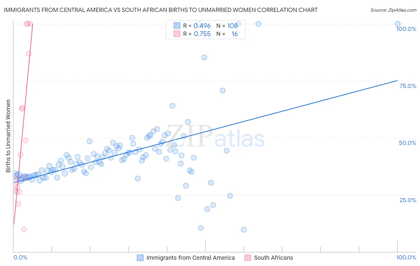 Immigrants from Central America vs South African Births to Unmarried Women