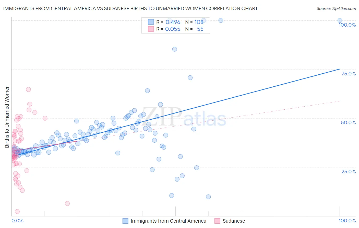 Immigrants from Central America vs Sudanese Births to Unmarried Women