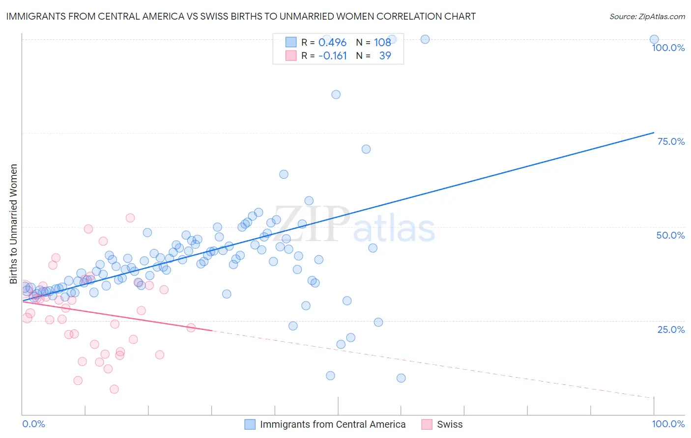 Immigrants from Central America vs Swiss Births to Unmarried Women