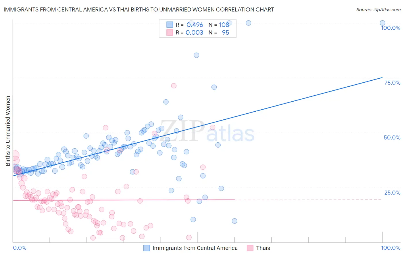 Immigrants from Central America vs Thai Births to Unmarried Women