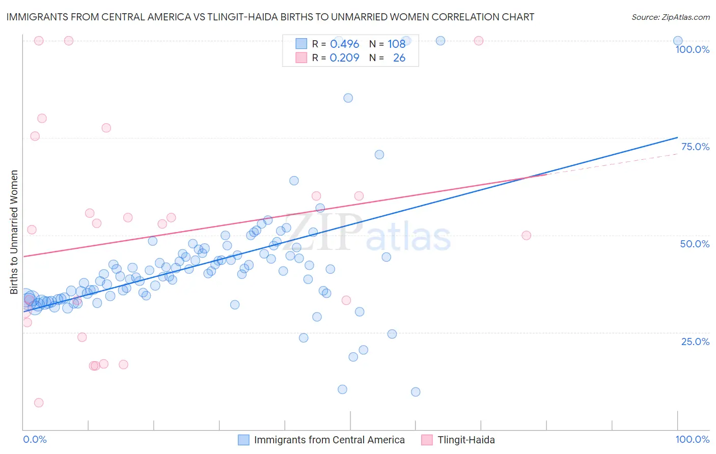 Immigrants from Central America vs Tlingit-Haida Births to Unmarried Women