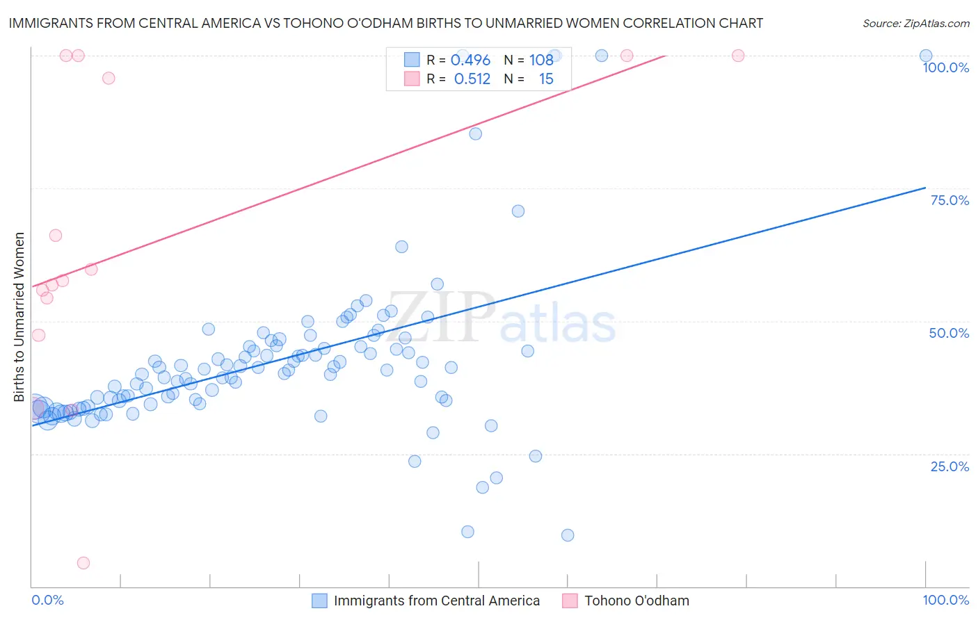 Immigrants from Central America vs Tohono O'odham Births to Unmarried Women