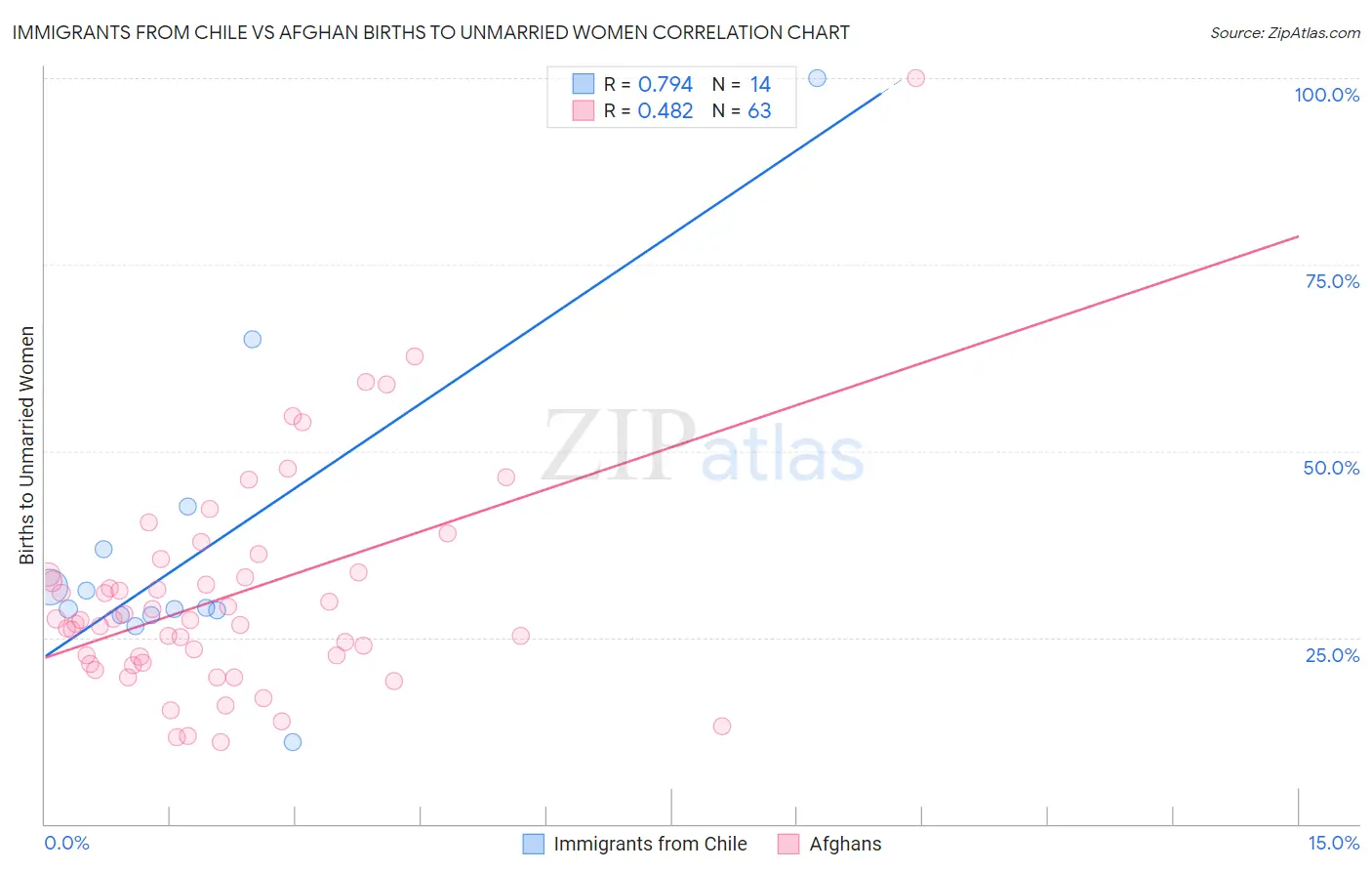 Immigrants from Chile vs Afghan Births to Unmarried Women