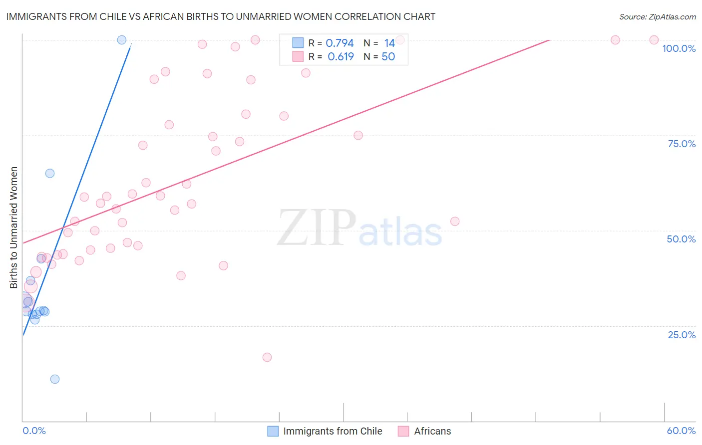 Immigrants from Chile vs African Births to Unmarried Women