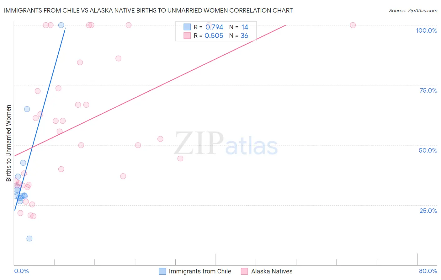 Immigrants from Chile vs Alaska Native Births to Unmarried Women