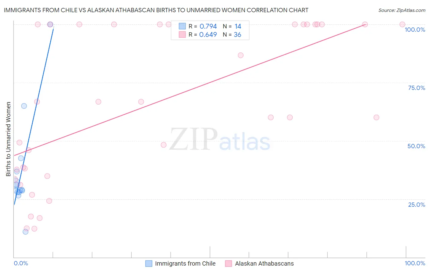 Immigrants from Chile vs Alaskan Athabascan Births to Unmarried Women