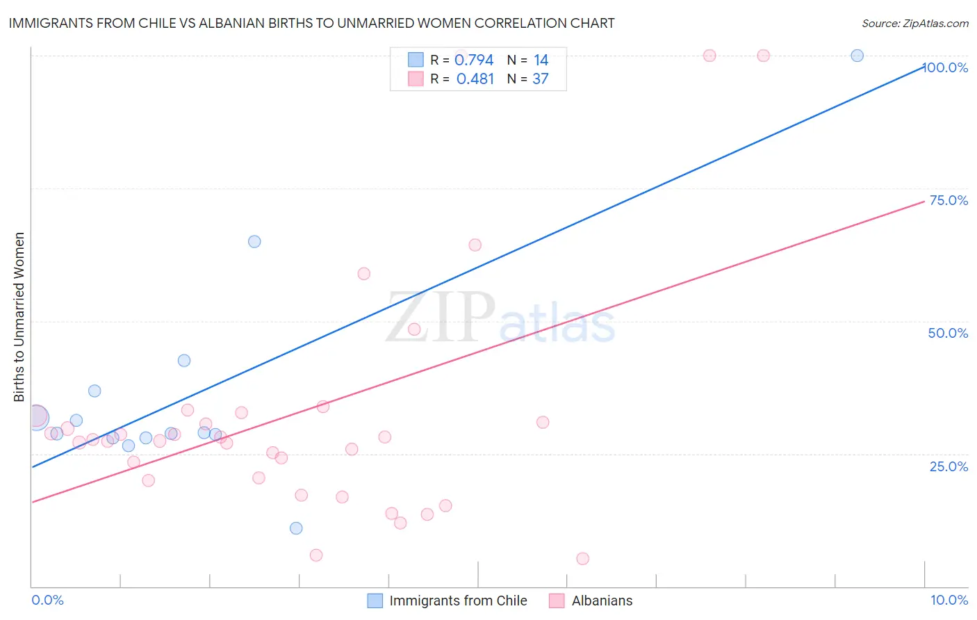 Immigrants from Chile vs Albanian Births to Unmarried Women