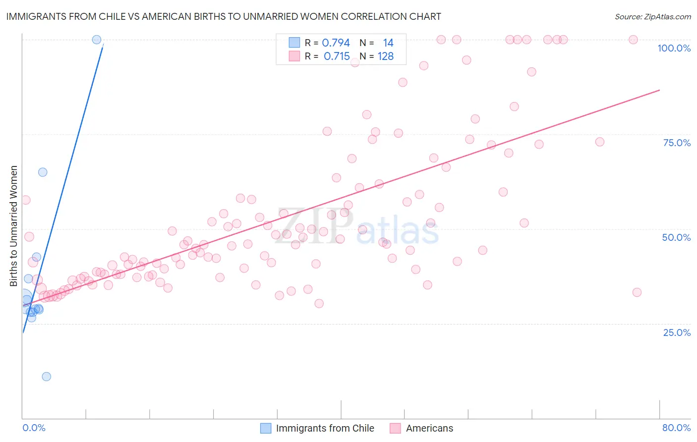 Immigrants from Chile vs American Births to Unmarried Women