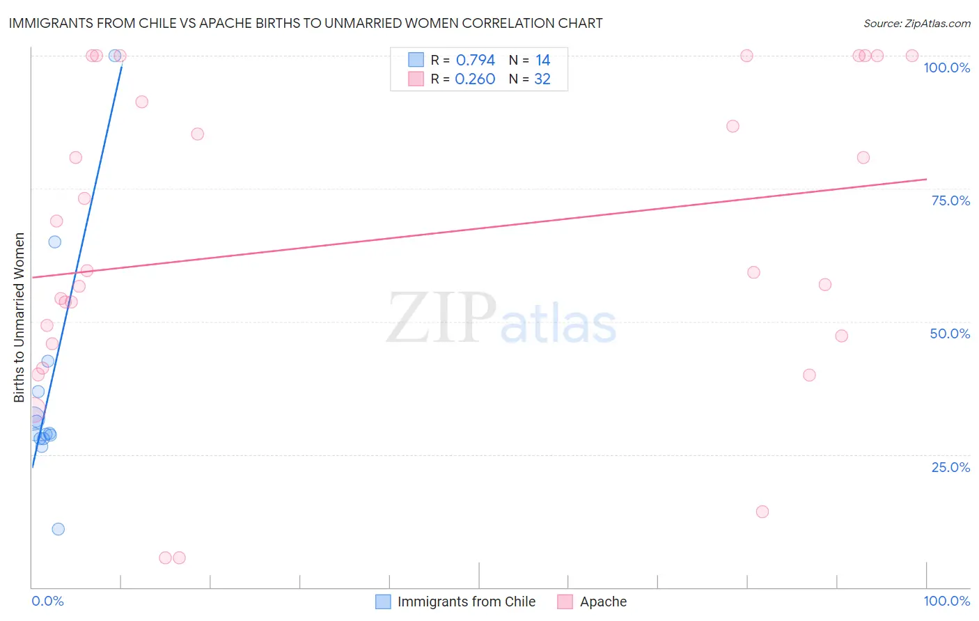 Immigrants from Chile vs Apache Births to Unmarried Women