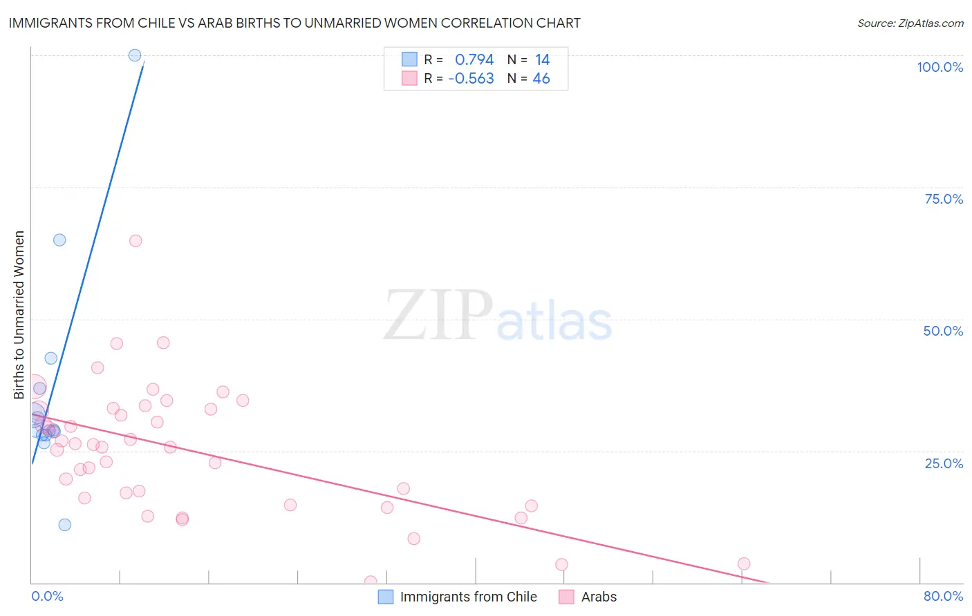 Immigrants from Chile vs Arab Births to Unmarried Women