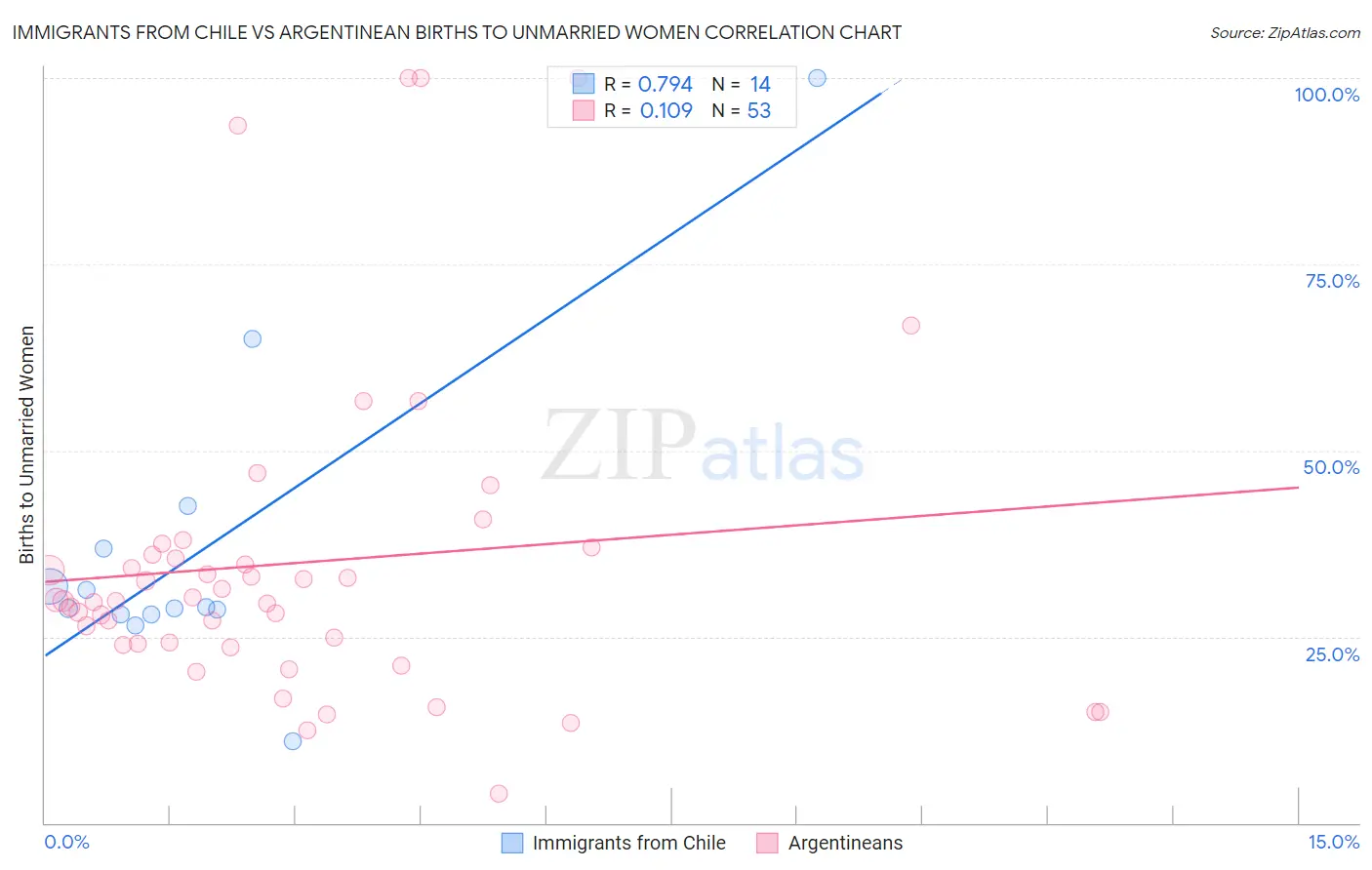 Immigrants from Chile vs Argentinean Births to Unmarried Women