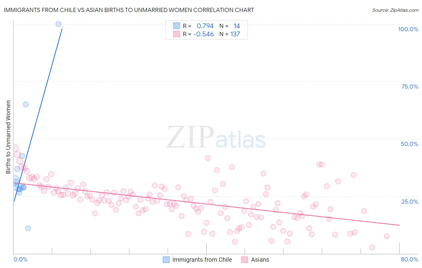Immigrants from Chile vs Asian Births to Unmarried Women