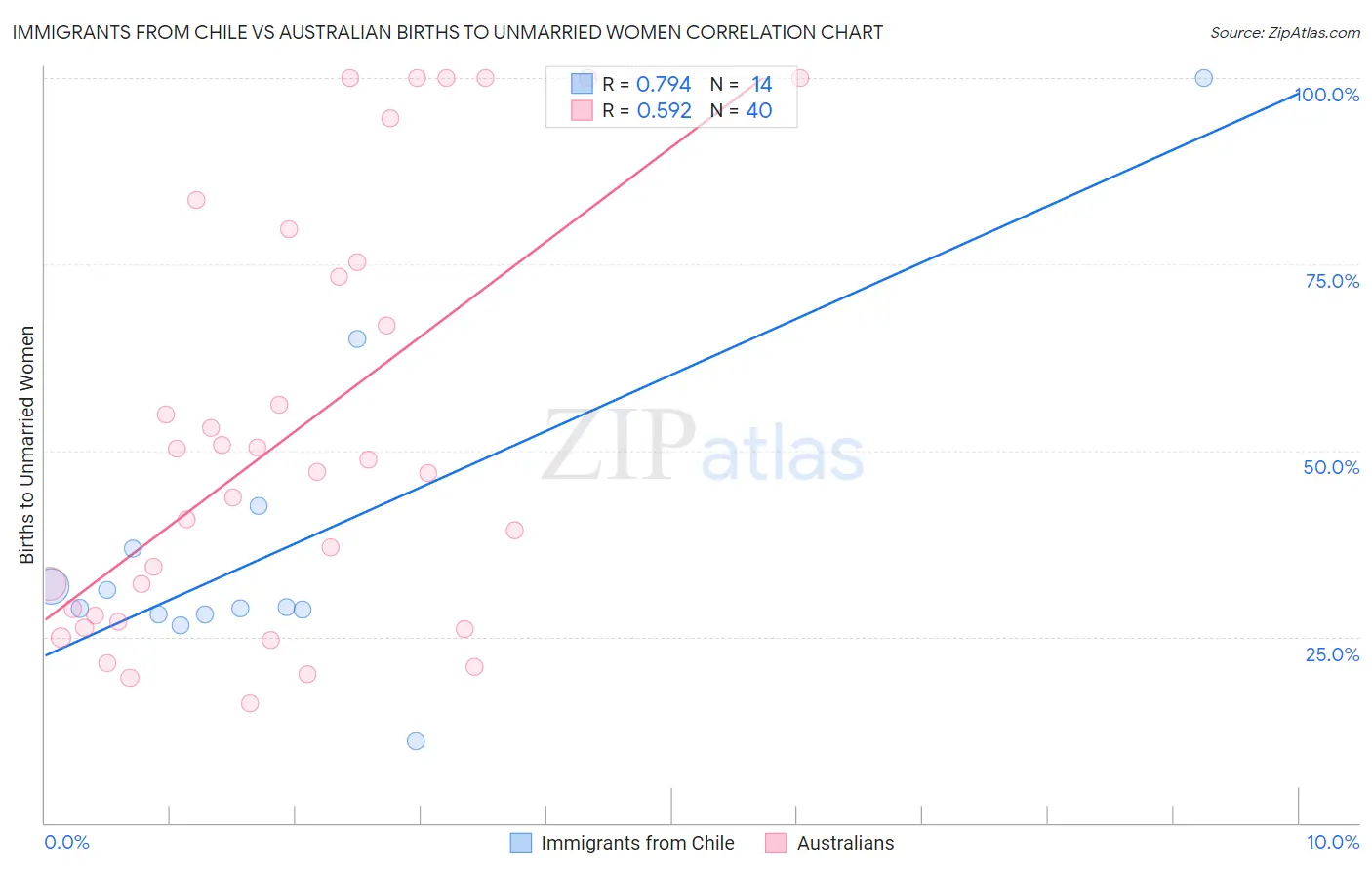 Immigrants from Chile vs Australian Births to Unmarried Women