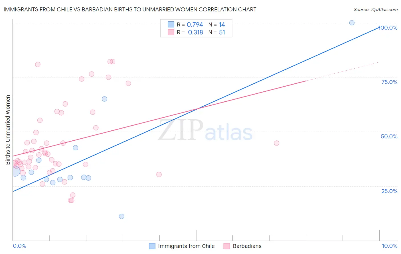 Immigrants from Chile vs Barbadian Births to Unmarried Women