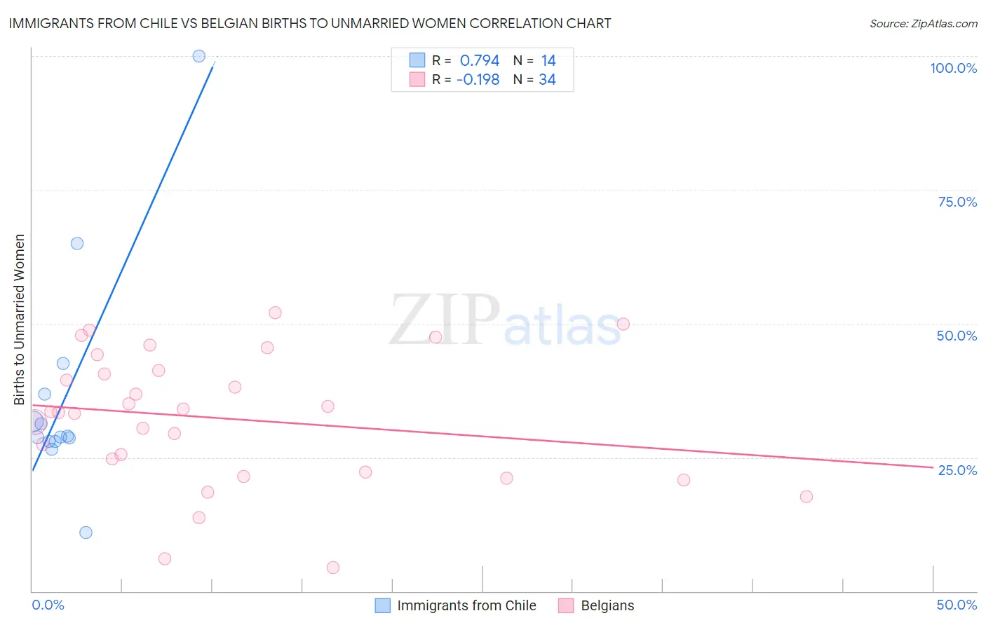 Immigrants from Chile vs Belgian Births to Unmarried Women