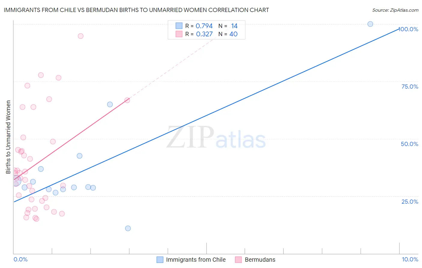 Immigrants from Chile vs Bermudan Births to Unmarried Women
