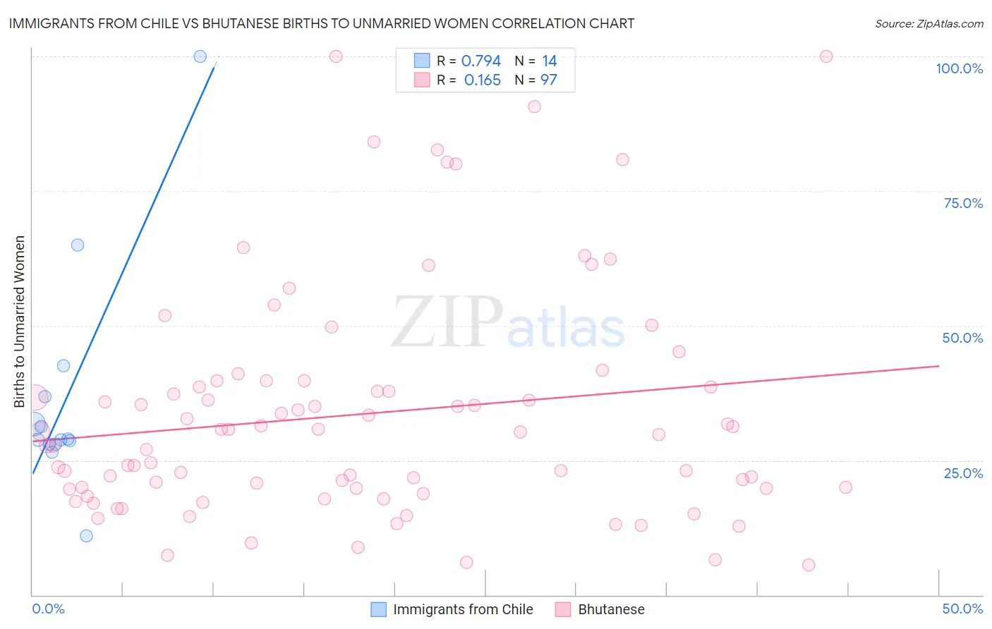 Immigrants from Chile vs Bhutanese Births to Unmarried Women