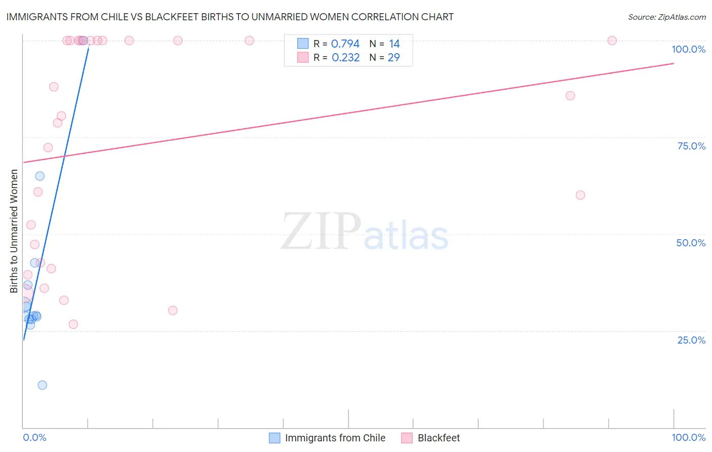 Immigrants from Chile vs Blackfeet Births to Unmarried Women