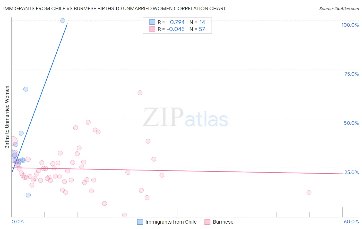 Immigrants from Chile vs Burmese Births to Unmarried Women