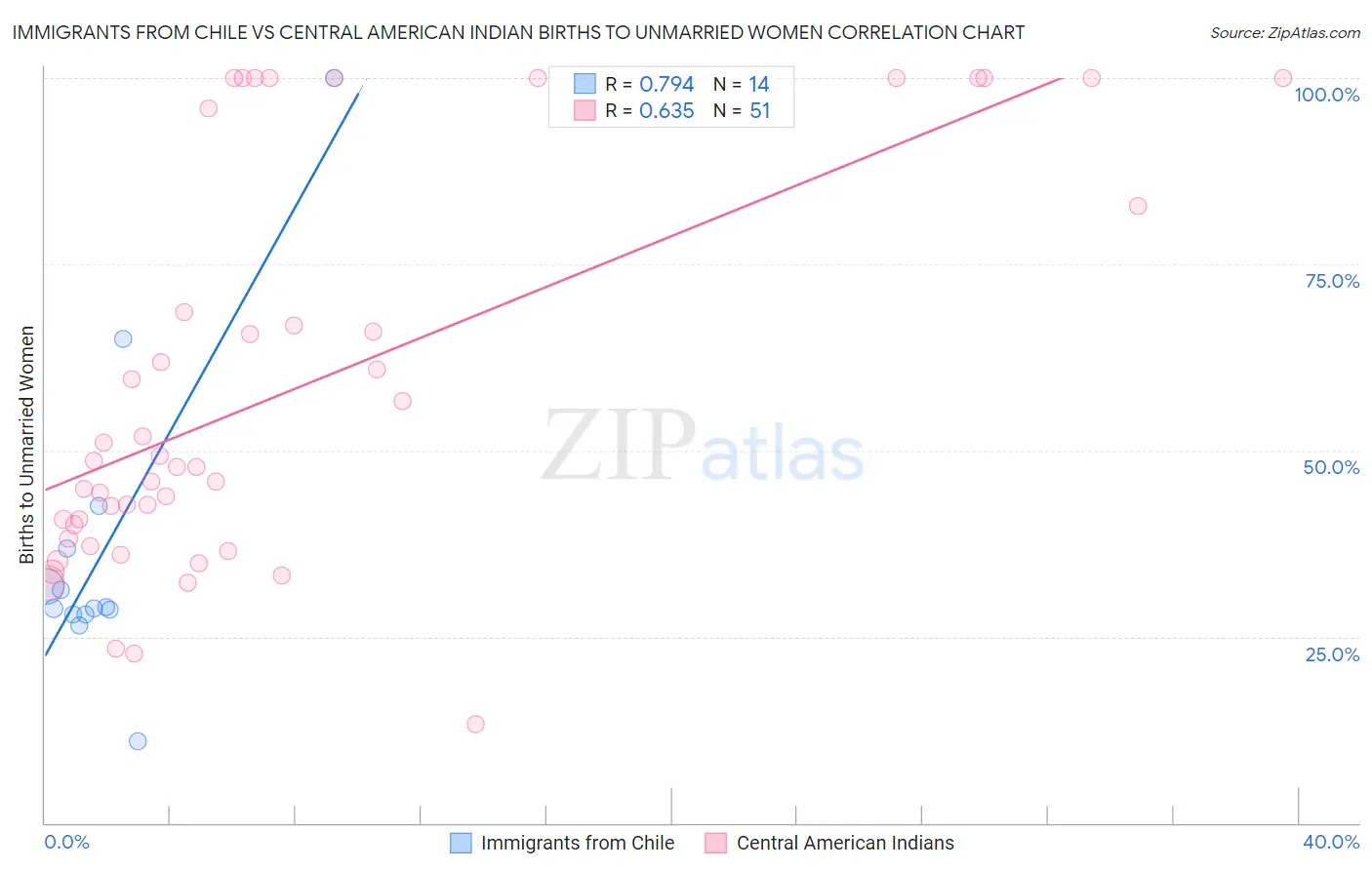 Immigrants from Chile vs Central American Indian Births to Unmarried Women