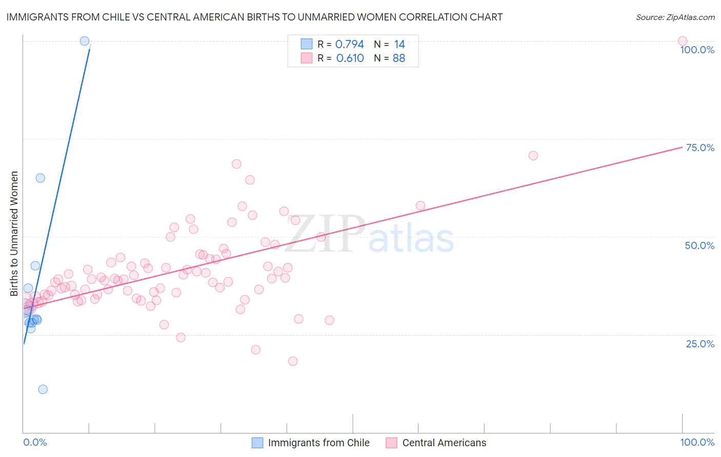 Immigrants from Chile vs Central American Births to Unmarried Women