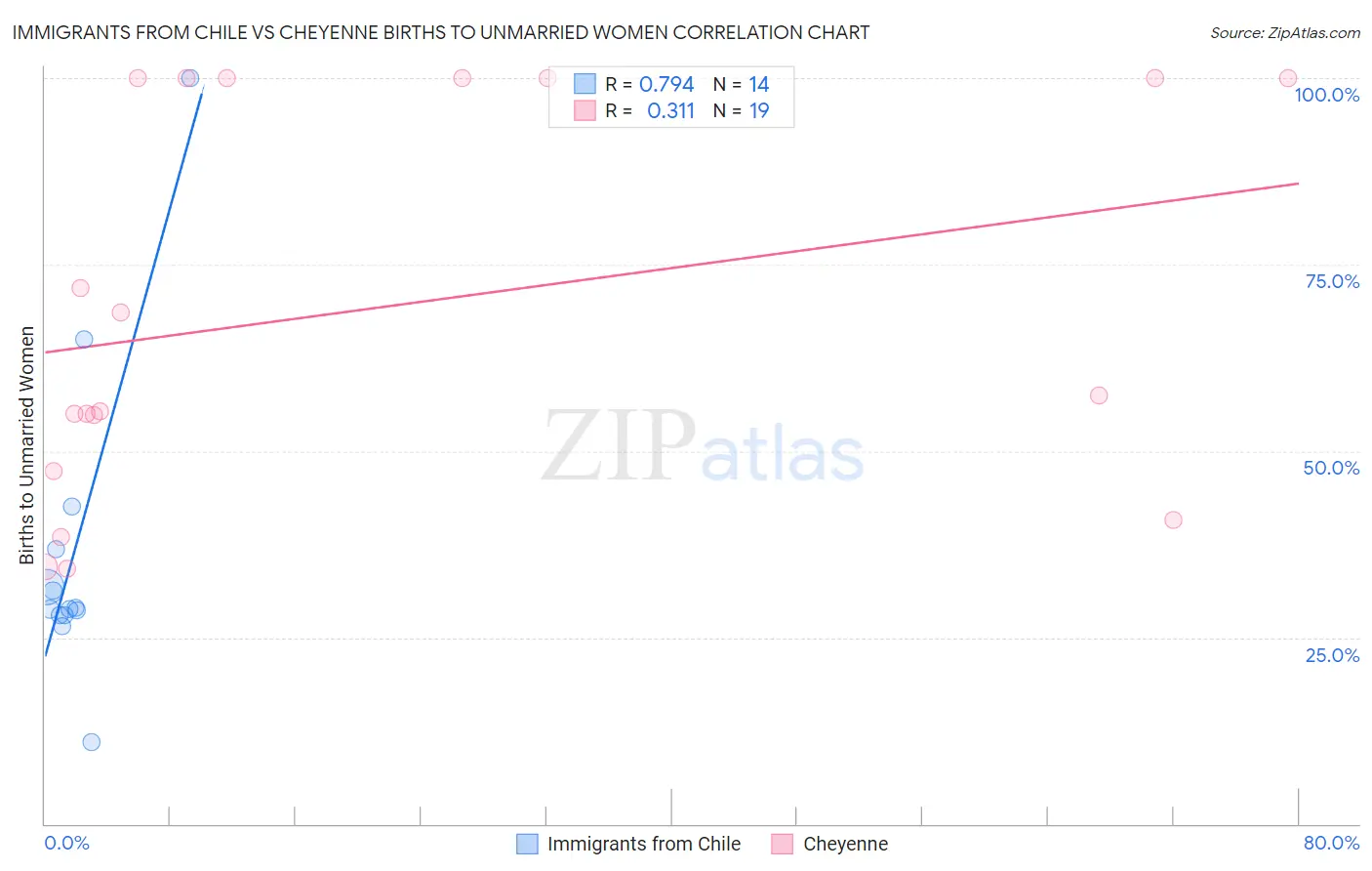 Immigrants from Chile vs Cheyenne Births to Unmarried Women