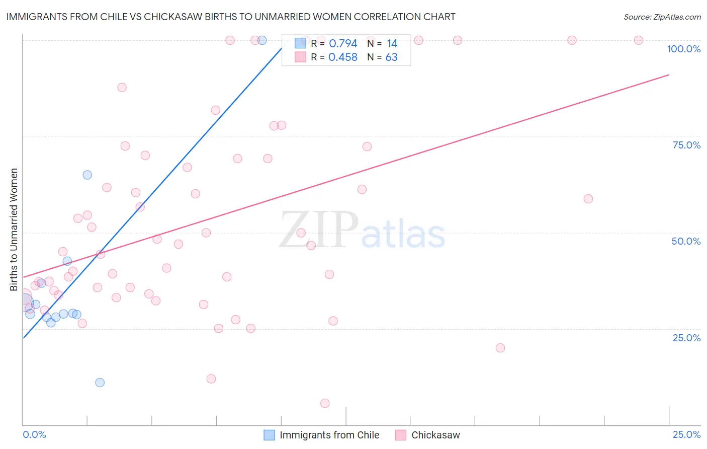 Immigrants from Chile vs Chickasaw Births to Unmarried Women