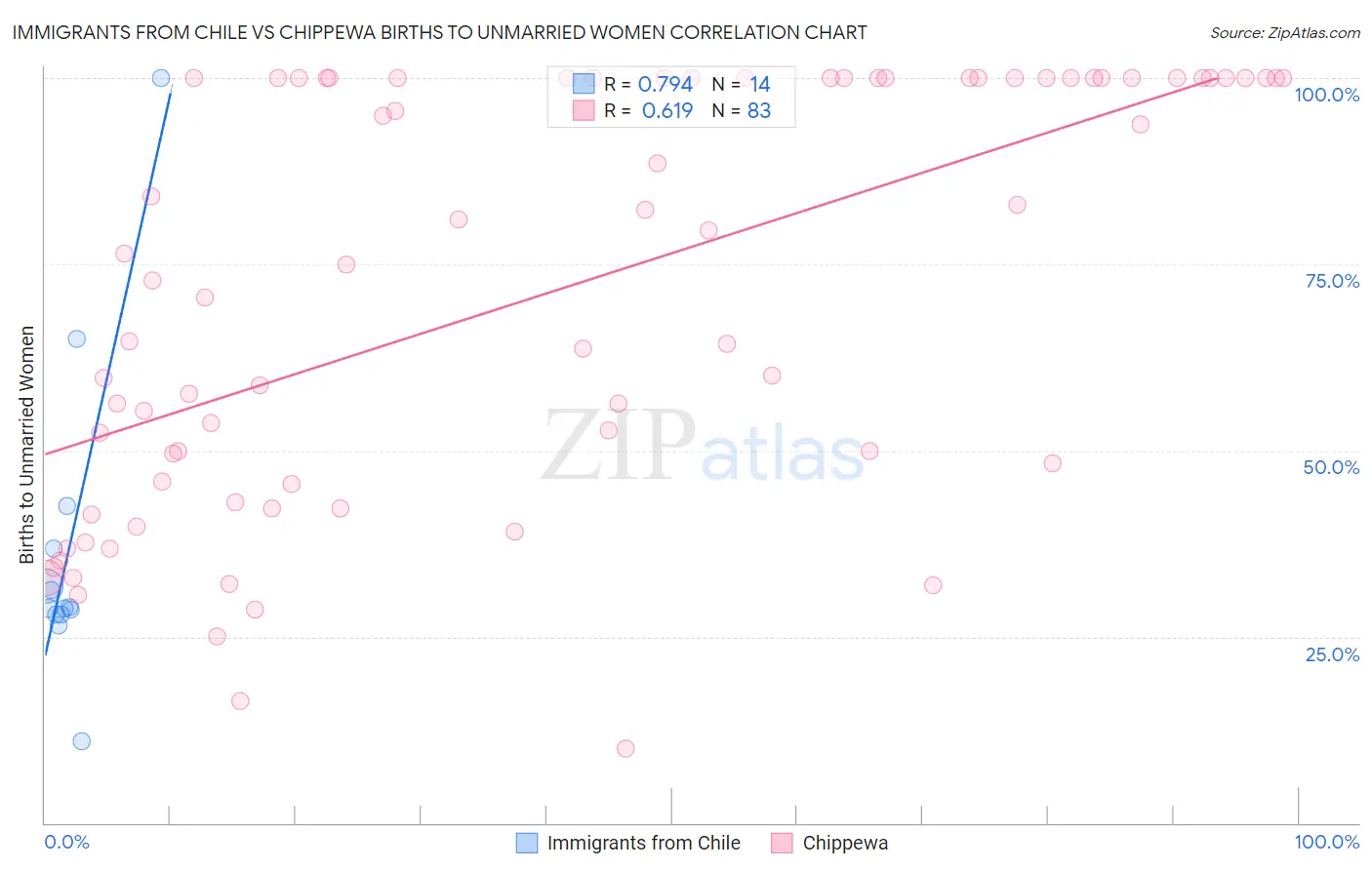 Immigrants from Chile vs Chippewa Births to Unmarried Women
