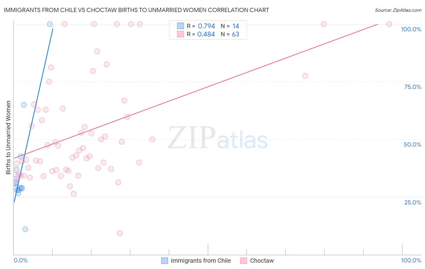Immigrants from Chile vs Choctaw Births to Unmarried Women