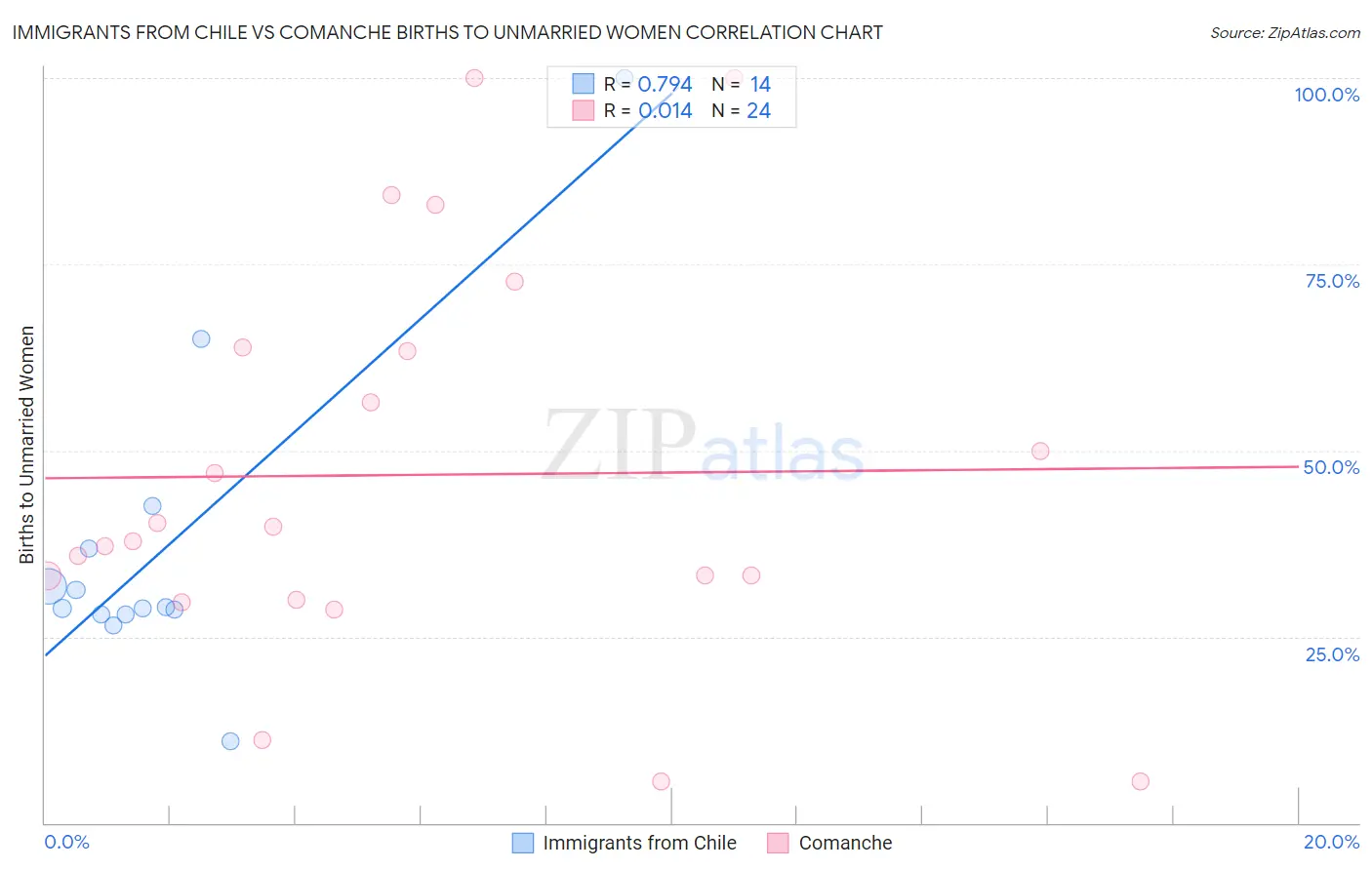Immigrants from Chile vs Comanche Births to Unmarried Women