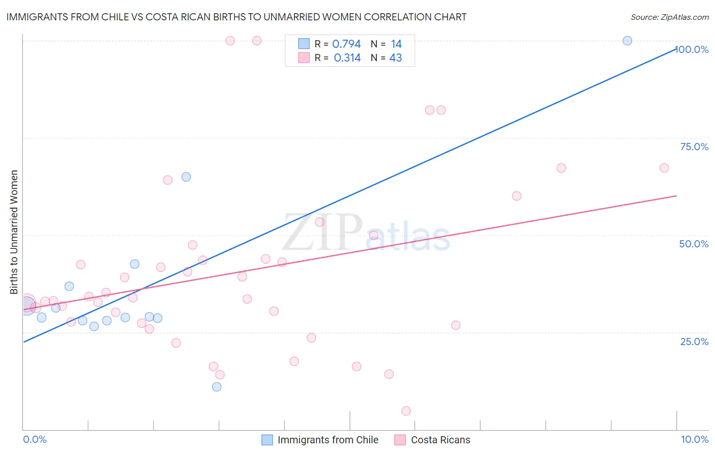 Immigrants from Chile vs Costa Rican Births to Unmarried Women