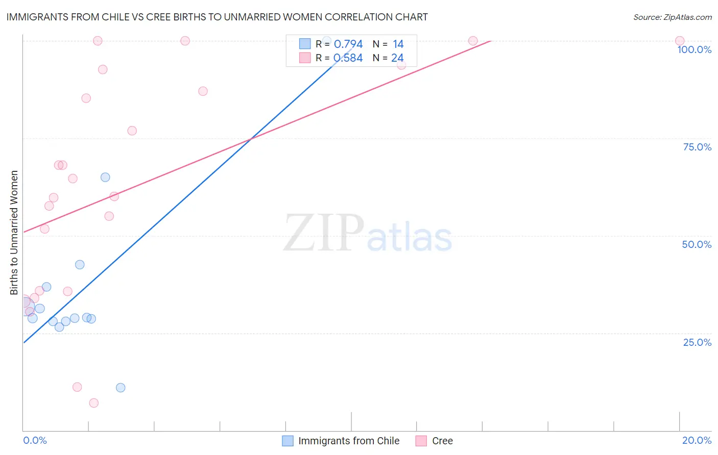 Immigrants from Chile vs Cree Births to Unmarried Women