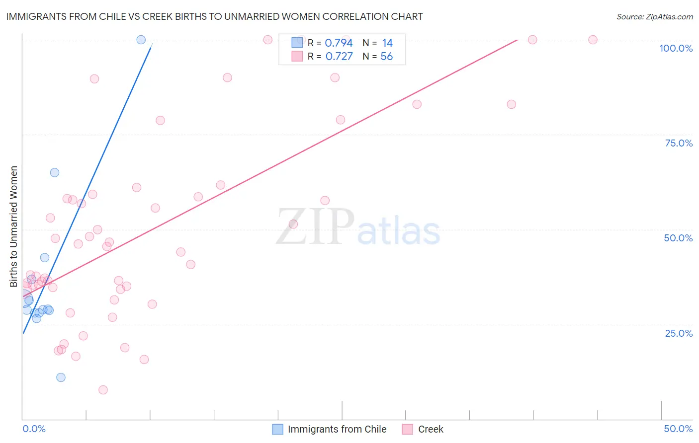 Immigrants from Chile vs Creek Births to Unmarried Women