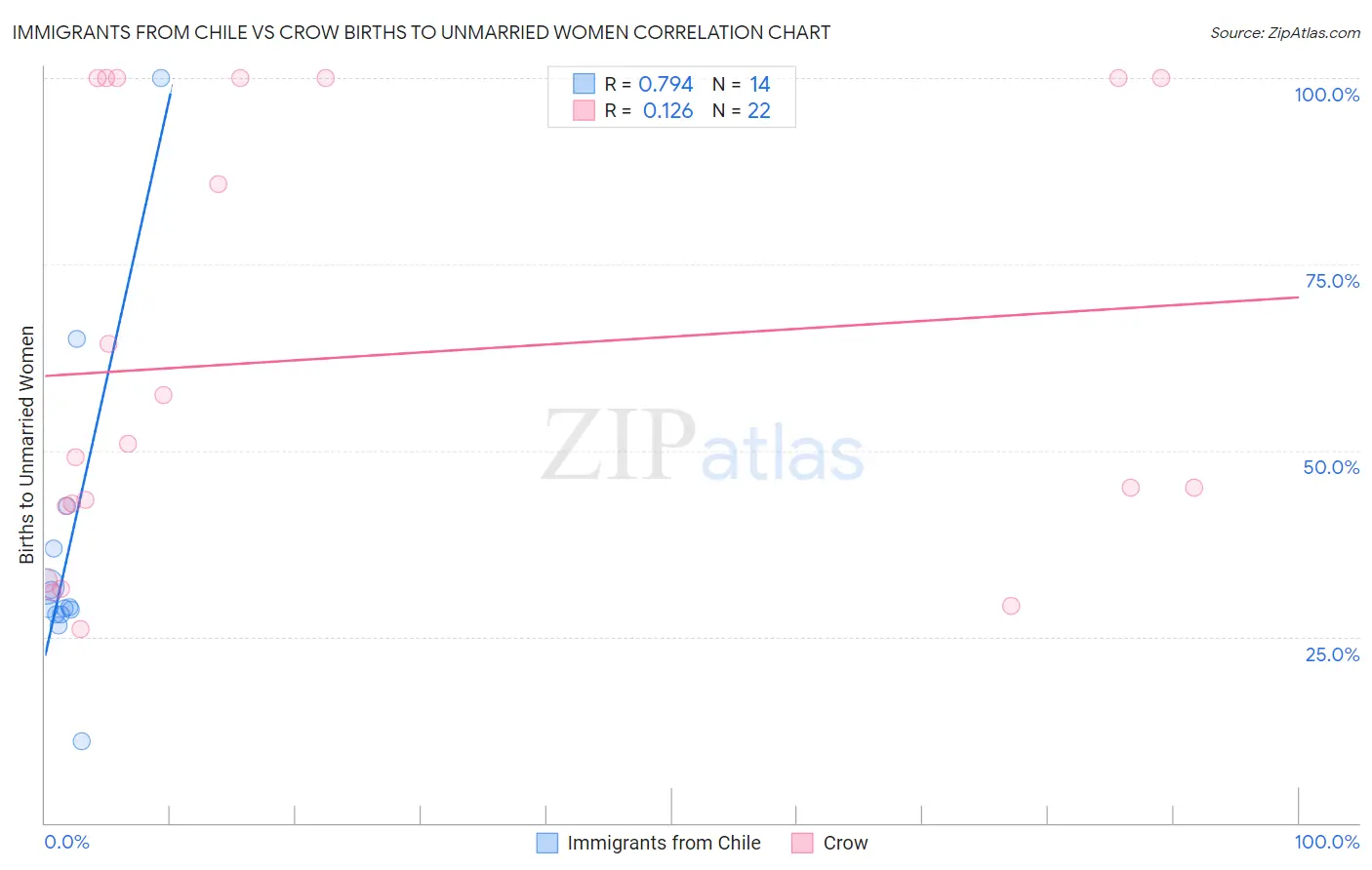 Immigrants from Chile vs Crow Births to Unmarried Women