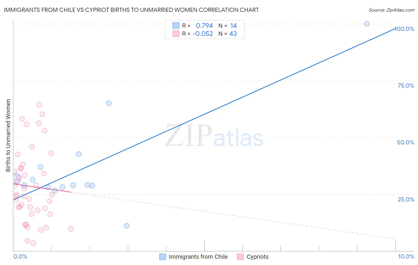 Immigrants from Chile vs Cypriot Births to Unmarried Women