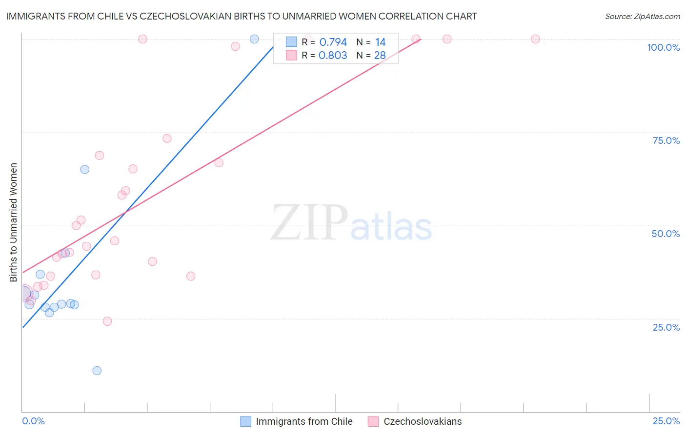 Immigrants from Chile vs Czechoslovakian Births to Unmarried Women