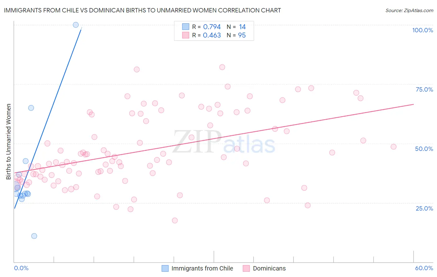 Immigrants from Chile vs Dominican Births to Unmarried Women