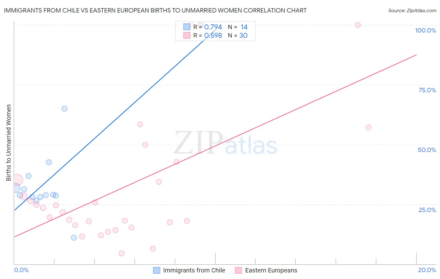 Immigrants from Chile vs Eastern European Births to Unmarried Women