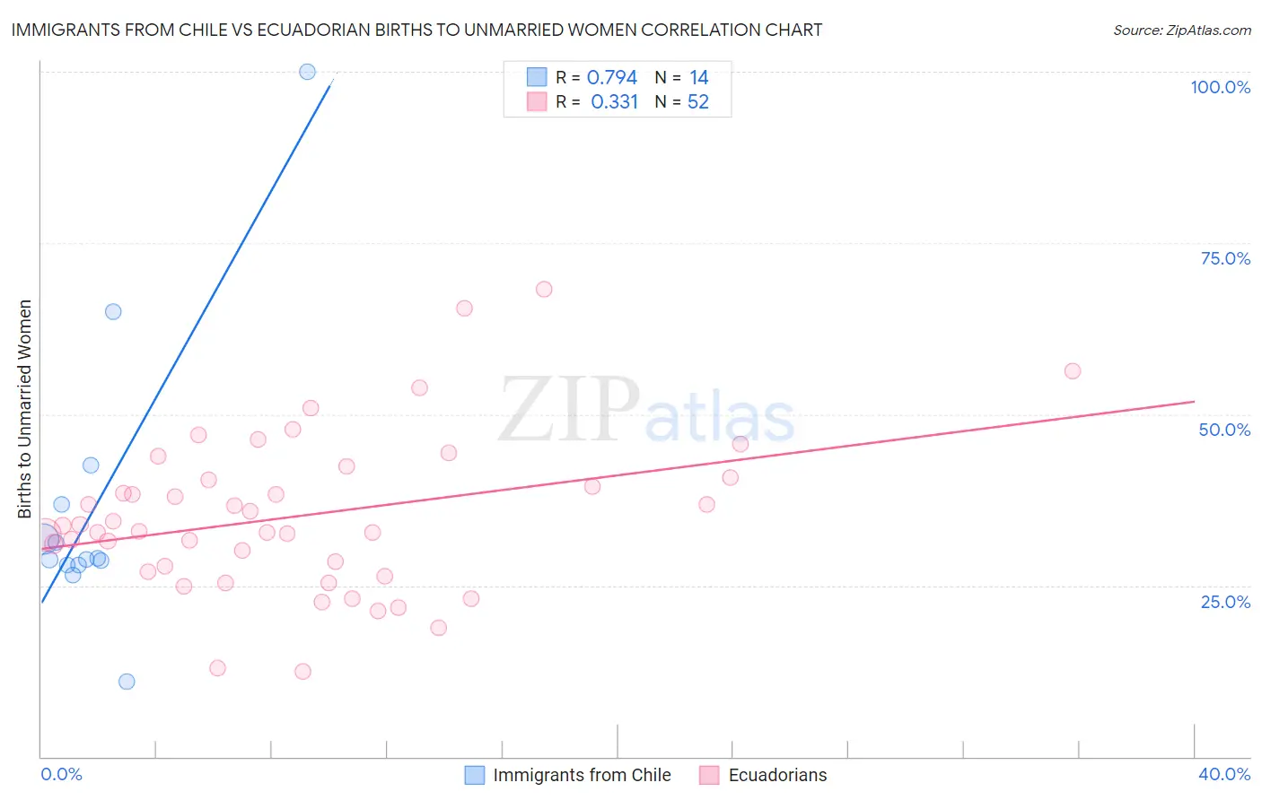 Immigrants from Chile vs Ecuadorian Births to Unmarried Women