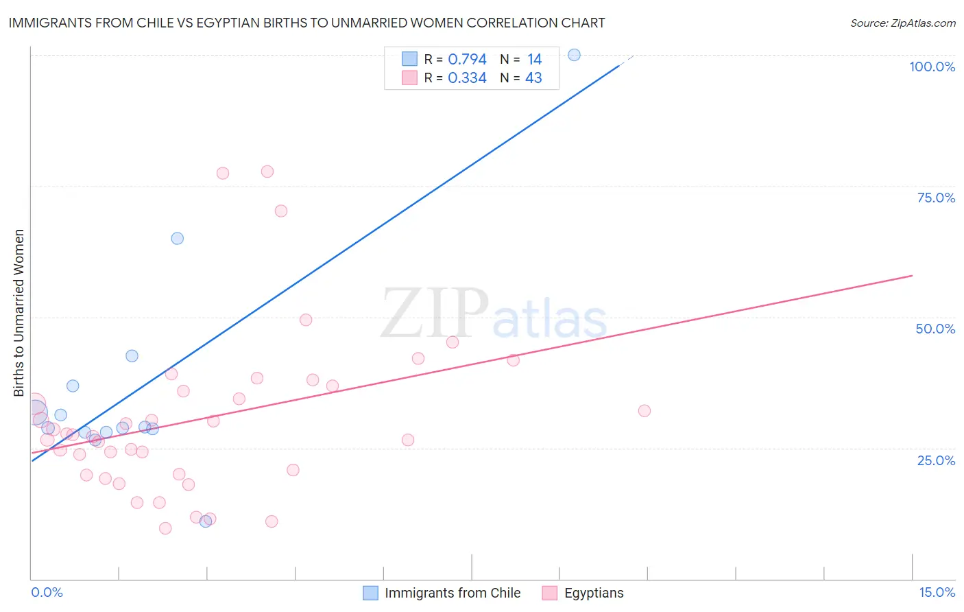 Immigrants from Chile vs Egyptian Births to Unmarried Women