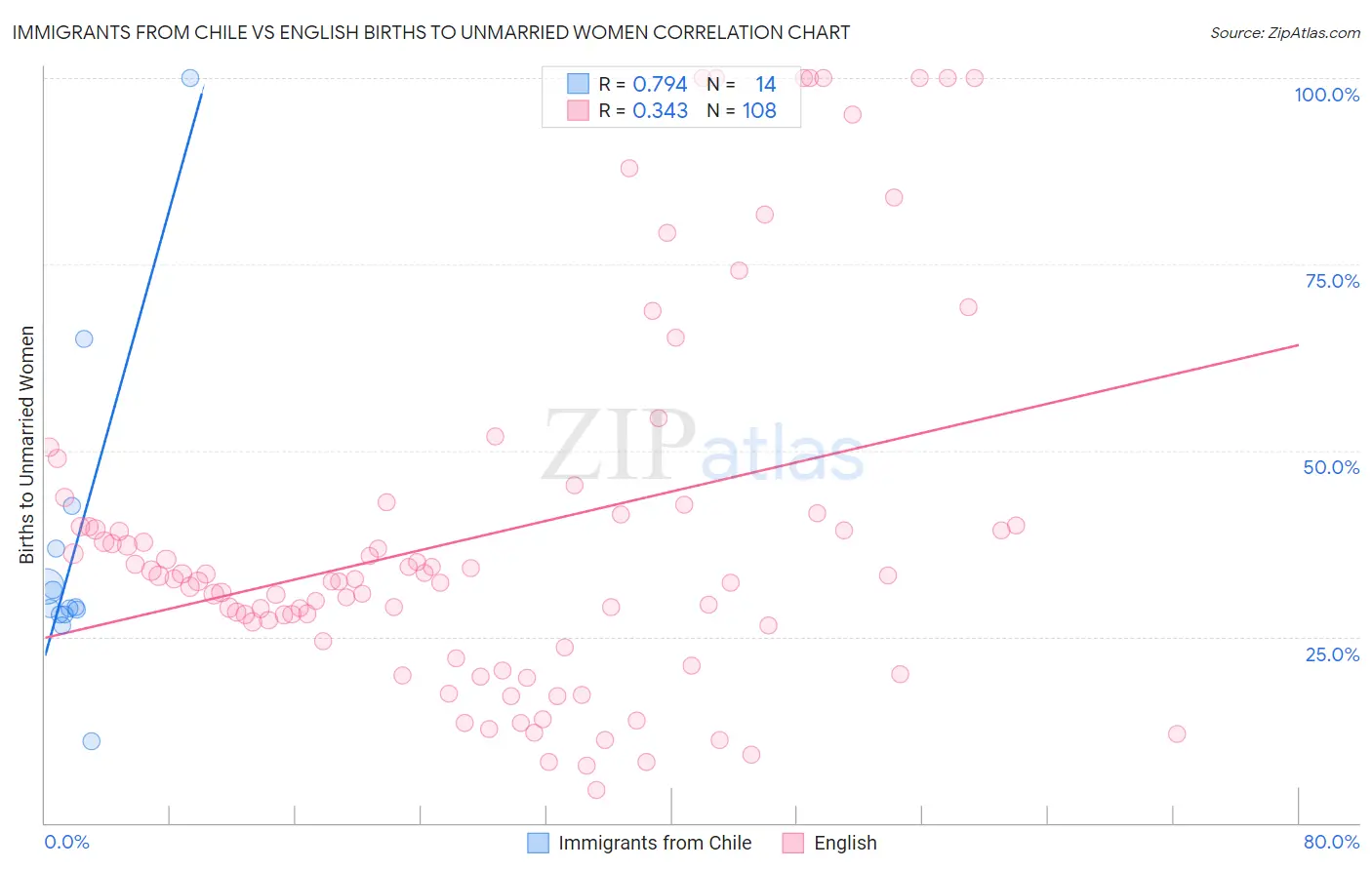 Immigrants from Chile vs English Births to Unmarried Women