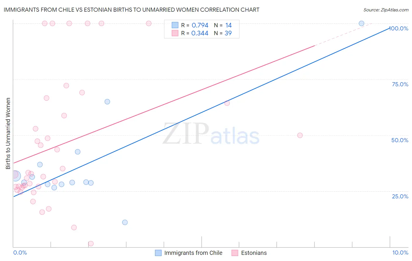 Immigrants from Chile vs Estonian Births to Unmarried Women