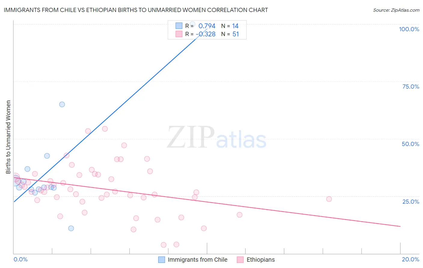 Immigrants from Chile vs Ethiopian Births to Unmarried Women
